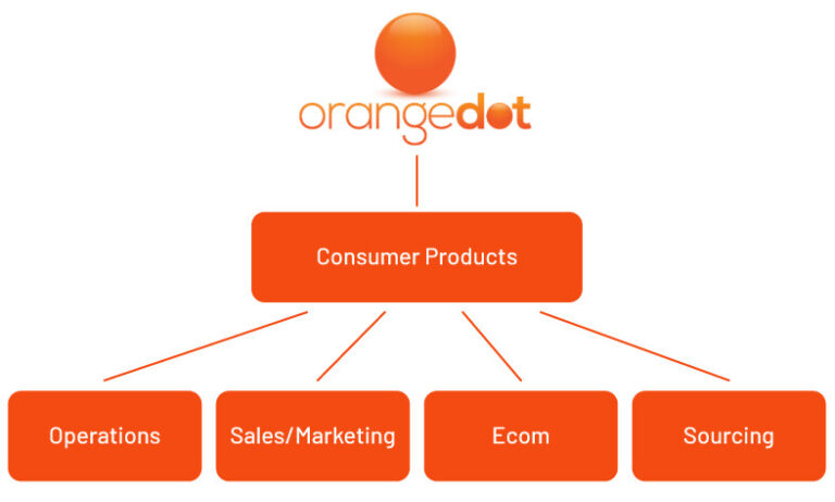 Orangedotventures.com ODPyramid_Updated-12.23.21-768x462 Portfolio Companies  